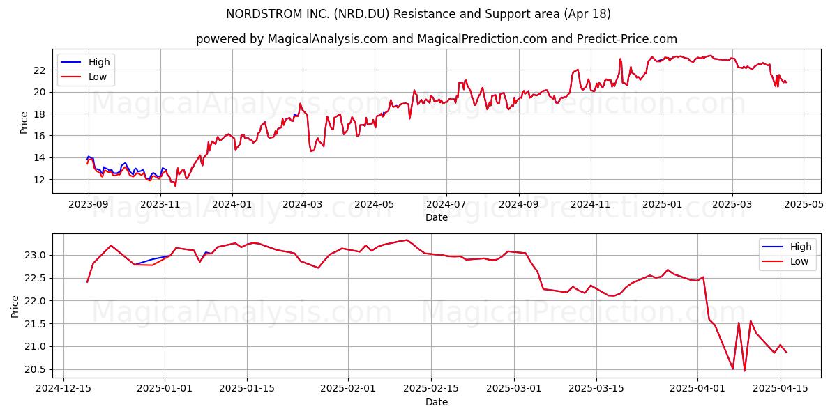  NORDSTROM INC. (NRD.DU) Support and Resistance area (18 Apr) 