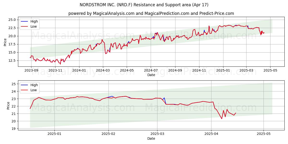  NORDSTROM INC. (NRD.F) Support and Resistance area (17 Apr) 
