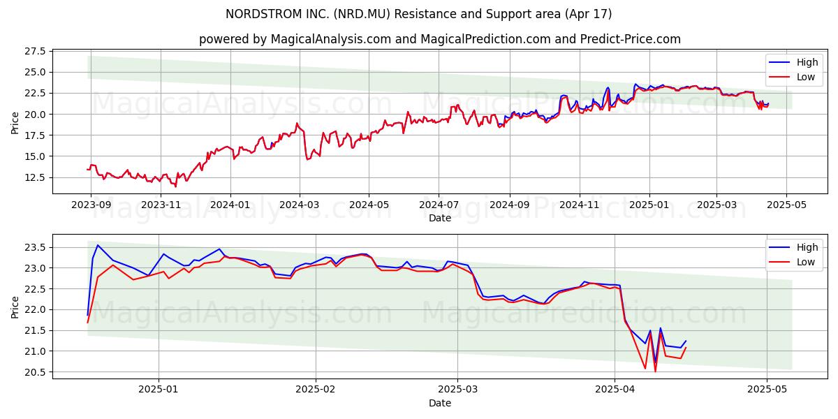  NORDSTROM INC. (NRD.MU) Support and Resistance area (17 Apr) 
