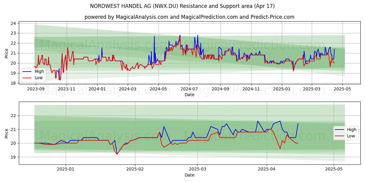  NORDWEST HANDEL AG (NWX.DU) Support and Resistance area (17 Apr) 