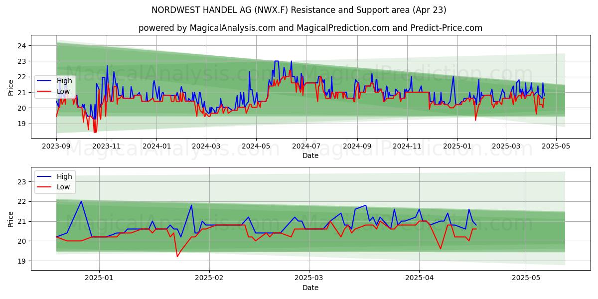  NORDWEST HANDEL AG (NWX.F) Support and Resistance area (23 Apr) 
