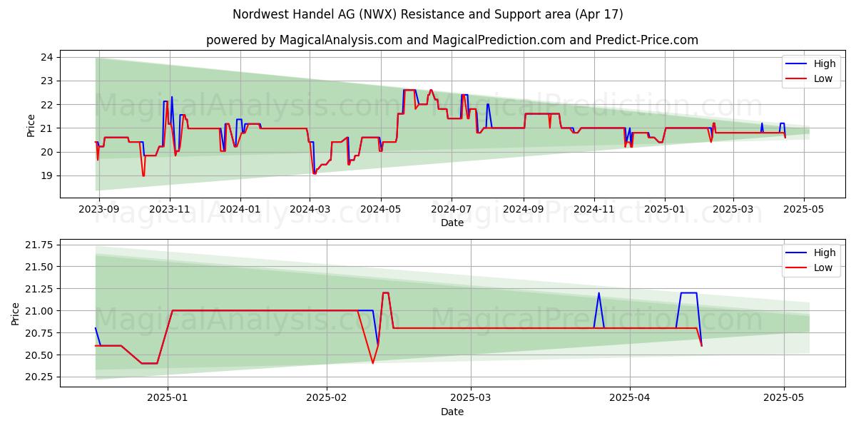  Nordwest Handel AG (NWX) Support and Resistance area (17 Apr) 