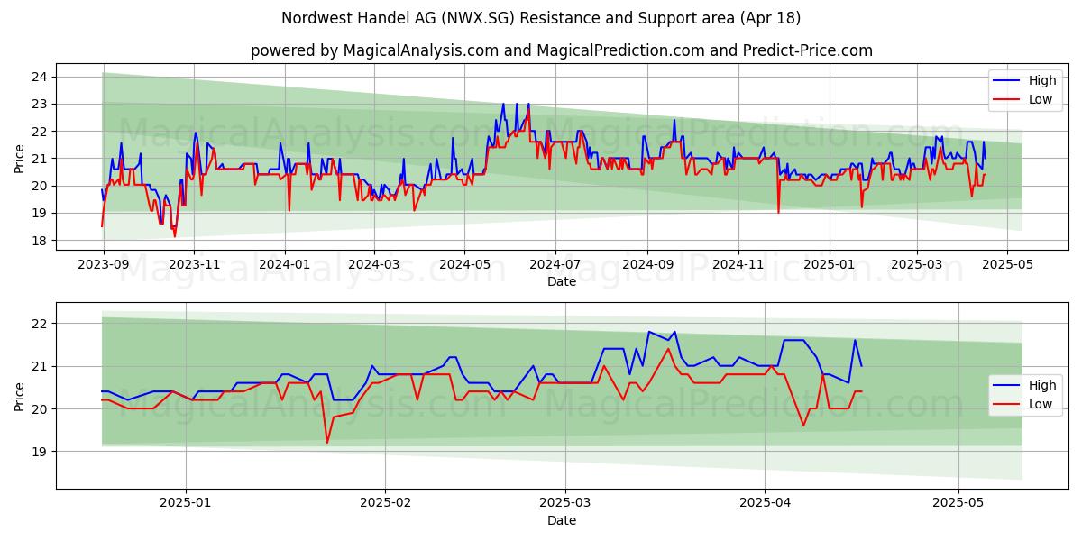  Nordwest Handel AG (NWX.SG) Support and Resistance area (18 Apr) 