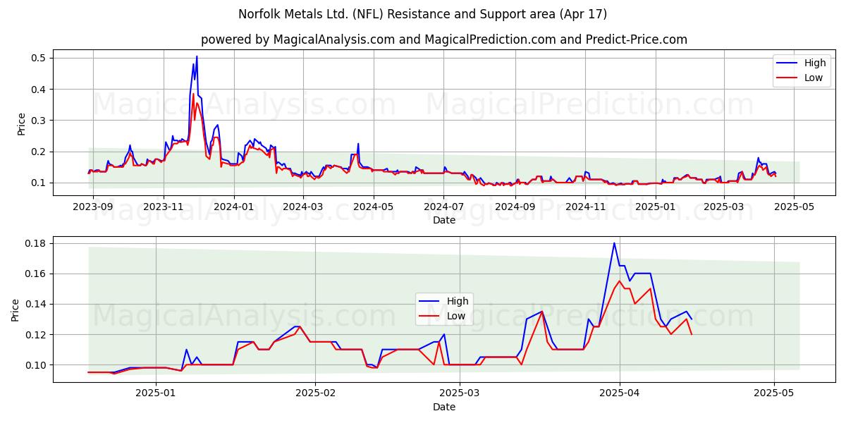  Norfolk Metals Ltd. (NFL) Support and Resistance area (17 Apr) 