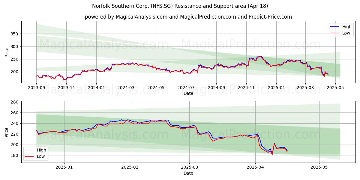 Norfolk Southern Corp. (NFS.SG) Support and Resistance area (18 Apr) 
