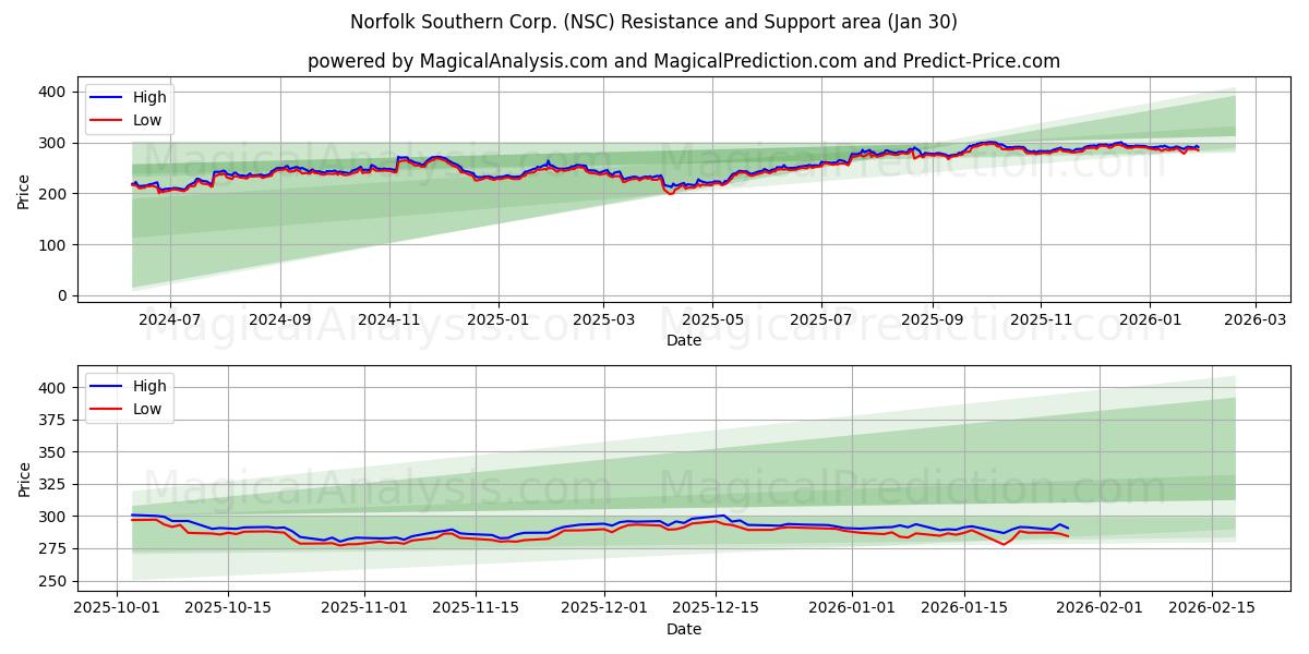  Norfolk Southern Corp. (NSC) Support and Resistance area (29 Jan) 