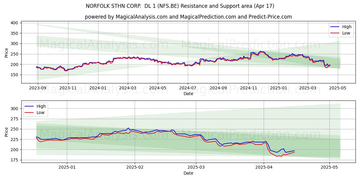  NORFOLK STHN CORP.  DL 1 (NFS.BE) Support and Resistance area (17 Apr) 