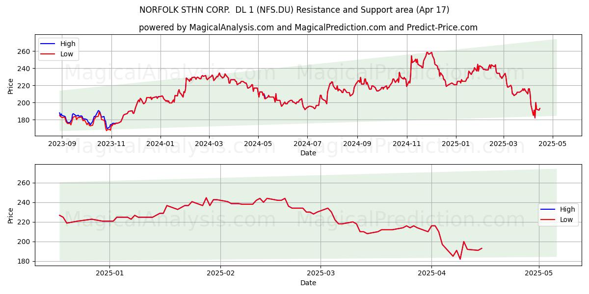  NORFOLK STHN CORP.  DL 1 (NFS.DU) Support and Resistance area (17 Apr) 