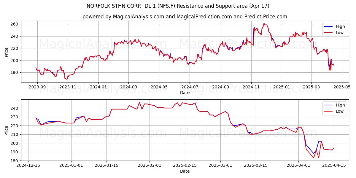  NORFOLK STHN CORP.  DL 1 (NFS.F) Support and Resistance area (17 Apr) 