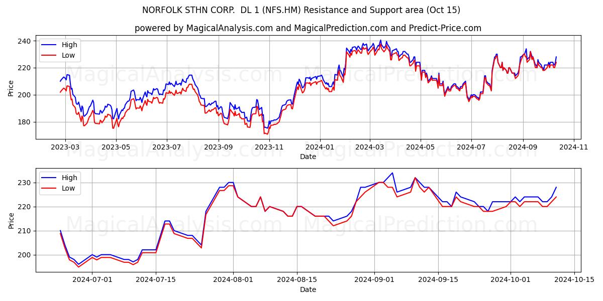  NORFOLK STHN CORP.  DL 1 (NFS.HM) Support and Resistance area (15 Oct) 