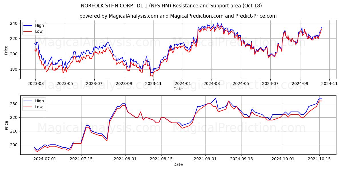  NORFOLK STHN CORP.  DL 1 (NFS.HM) Support and Resistance area (18 Oct) 