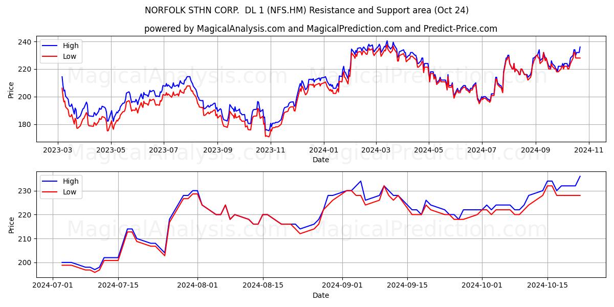  NORFOLK STHN CORP.  DL 1 (NFS.HM) Support and Resistance area (24 Oct) 