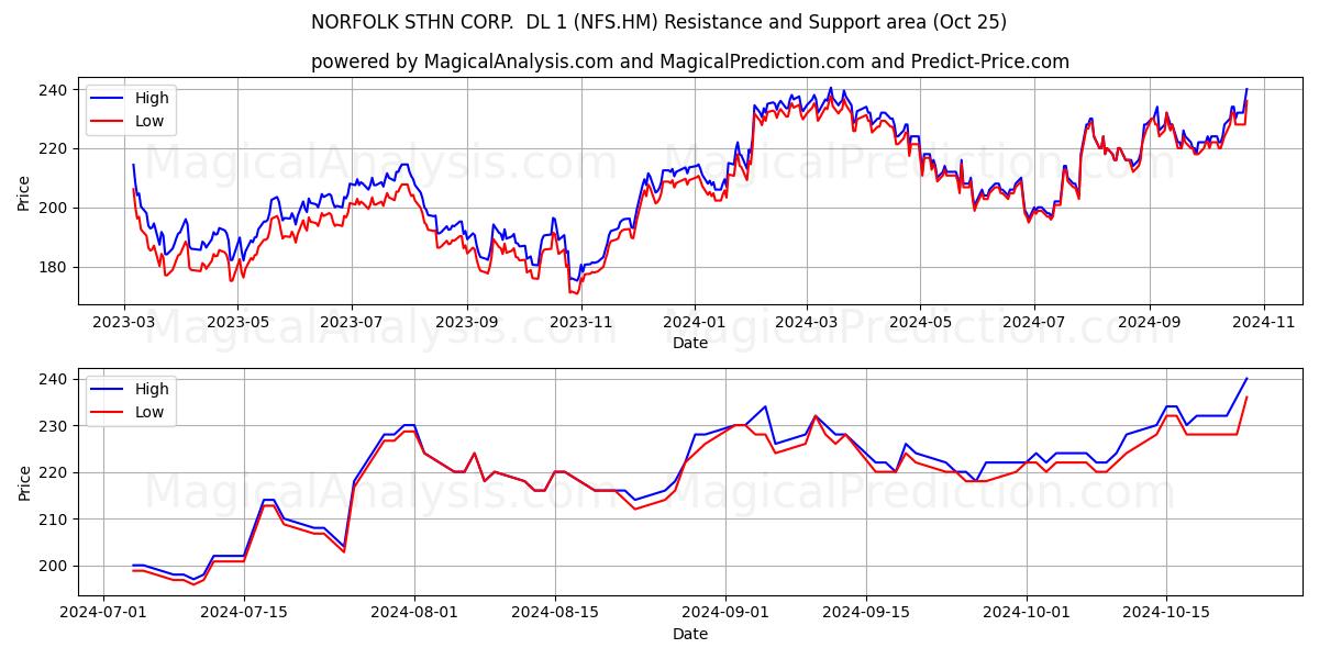  NORFOLK STHN CORP.  DL 1 (NFS.HM) Support and Resistance area (25 Oct) 