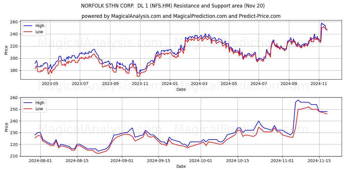  NORFOLK STHN CORP.  DL 1 (NFS.HM) Support and Resistance area (20 Nov) 