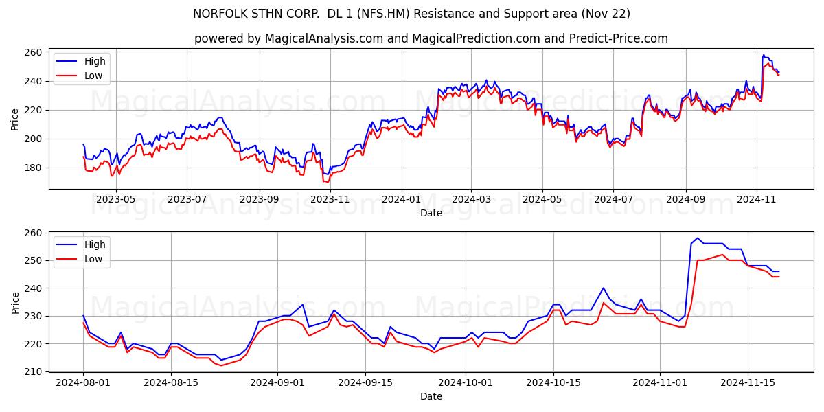  NORFOLK STHN CORP.  DL 1 (NFS.HM) Support and Resistance area (22 Nov) 