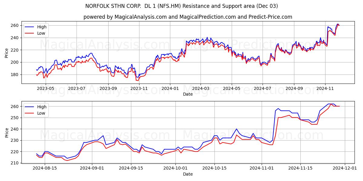  NORFOLK STHN CORP.  DL 1 (NFS.HM) Support and Resistance area (03 Dec) 