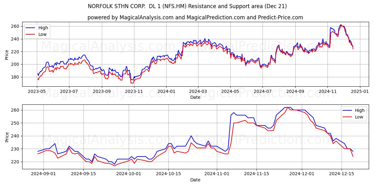  NORFOLK STHN CORP.  DL 1 (NFS.HM) Support and Resistance area (21 Dec) 