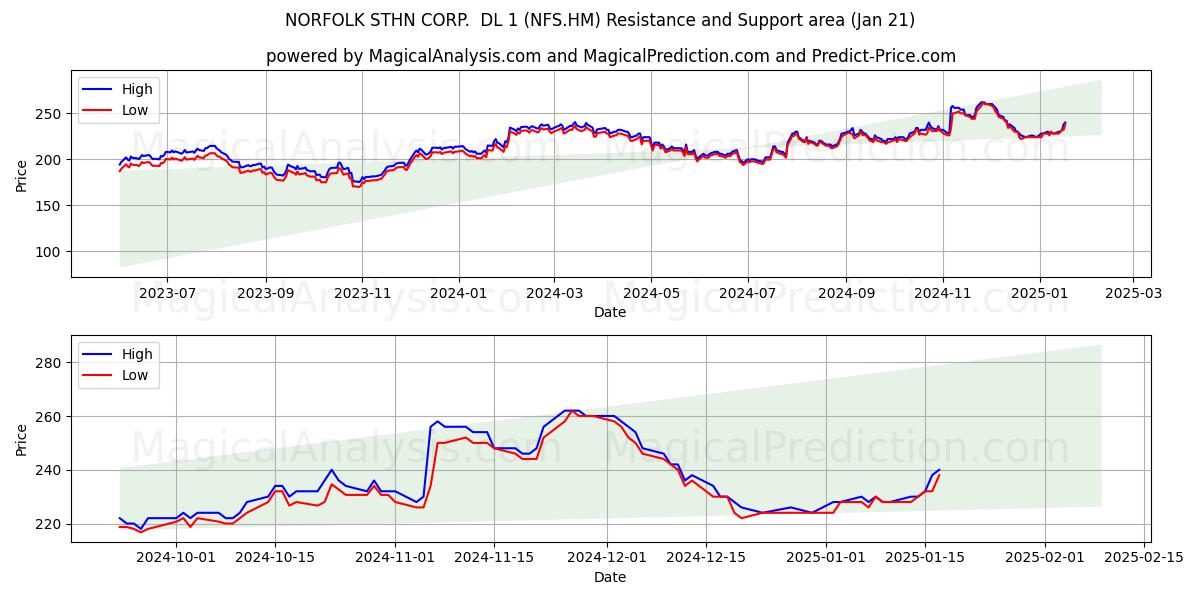  NORFOLK STHN CORP.  DL 1 (NFS.HM) Support and Resistance area (21 Jan) 