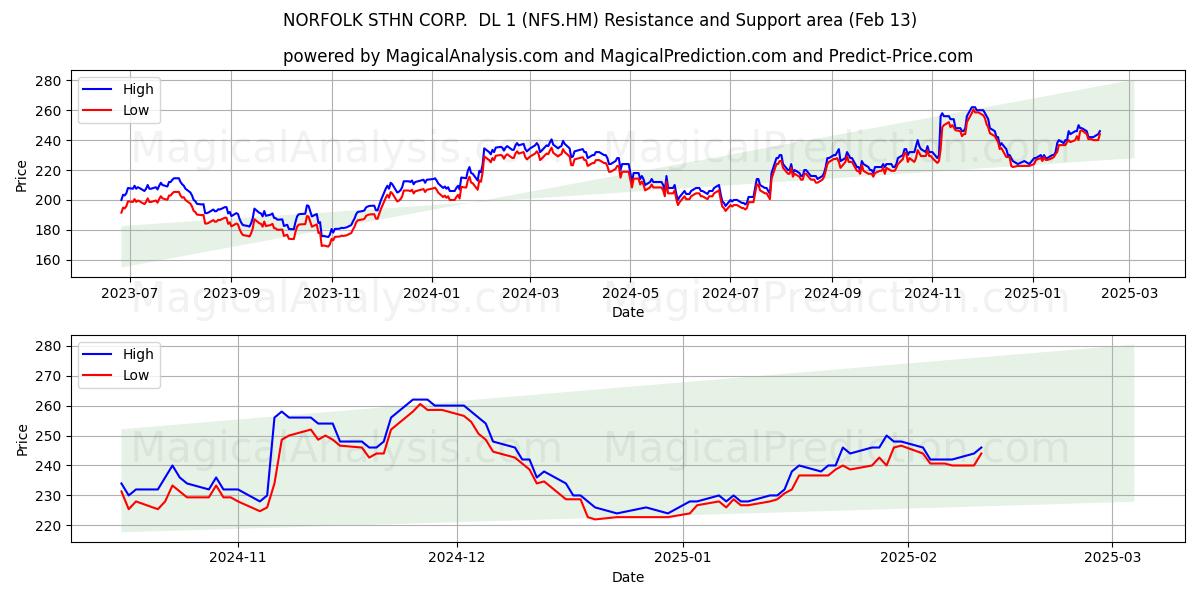  NORFOLK STHN CORP.  DL 1 (NFS.HM) Support and Resistance area (30 Jan) 