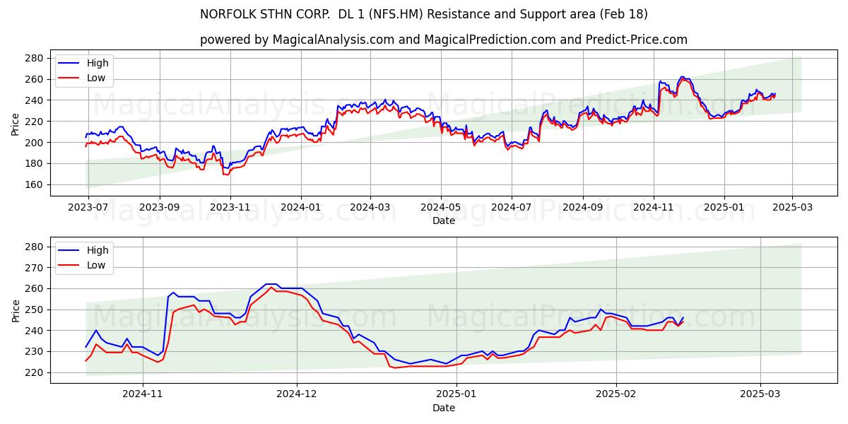  NORFOLK STHN CORP.  DL 1 (NFS.HM) Support and Resistance area (31 Jan) 