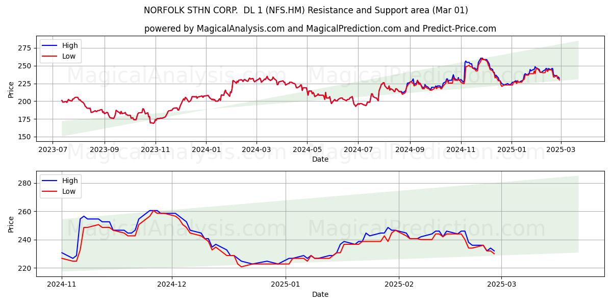  NORFOLK STHN CORP.  DL 1 (NFS.HM) Support and Resistance area (01 Mar) 