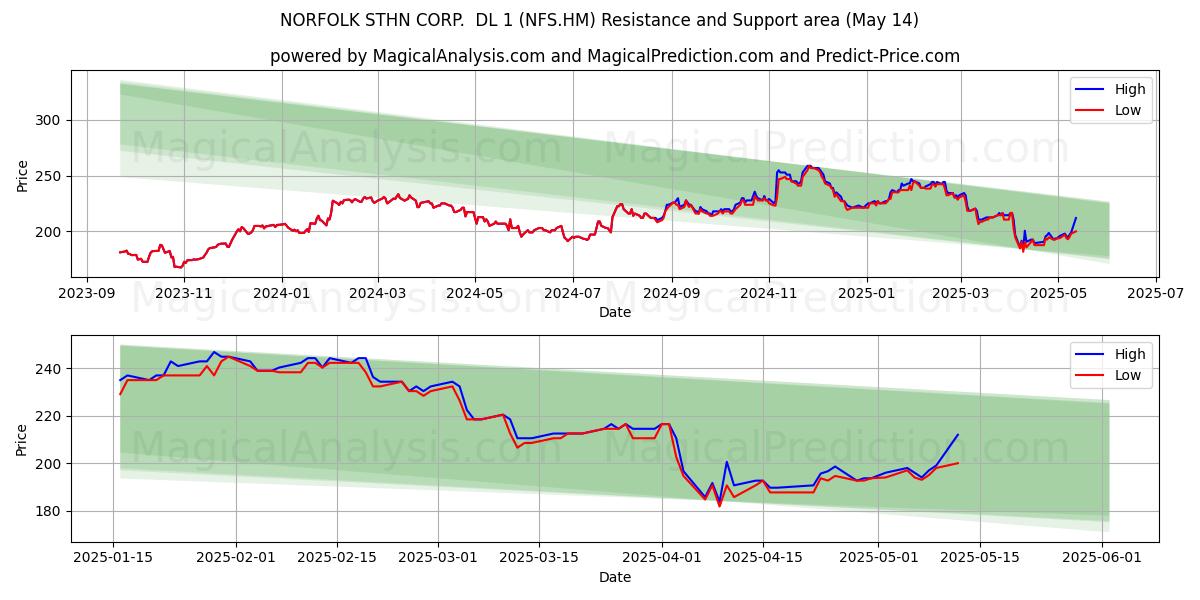  NORFOLK STHN CORP.  DL 1 (NFS.HM) Support and Resistance area (14 May) 