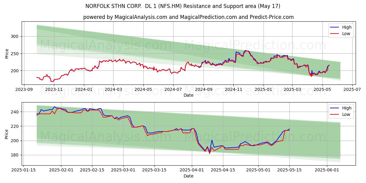  NORFOLK STHN CORP.  DL 1 (NFS.HM) Support and Resistance area (17 May) 
