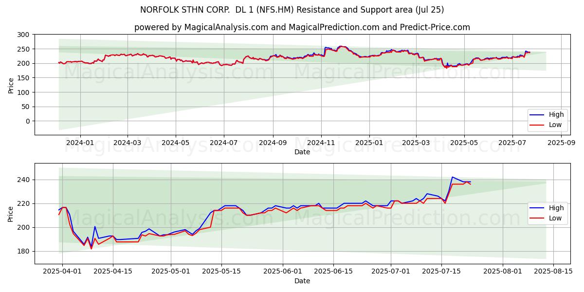  NORFOLK STHN CORP.  DL 1 (NFS.HM) Support and Resistance area (24 Jul) 