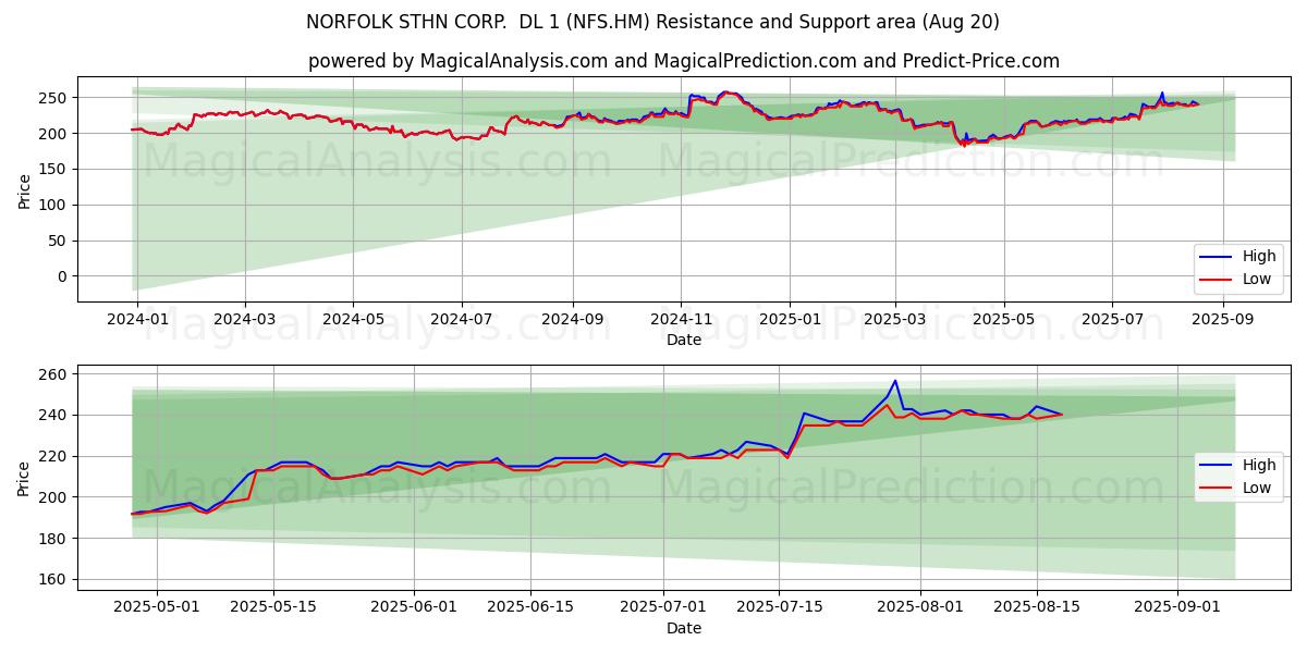  NORFOLK STHN CORP.  DL 1 (NFS.HM) Support and Resistance area (19 Aug) 