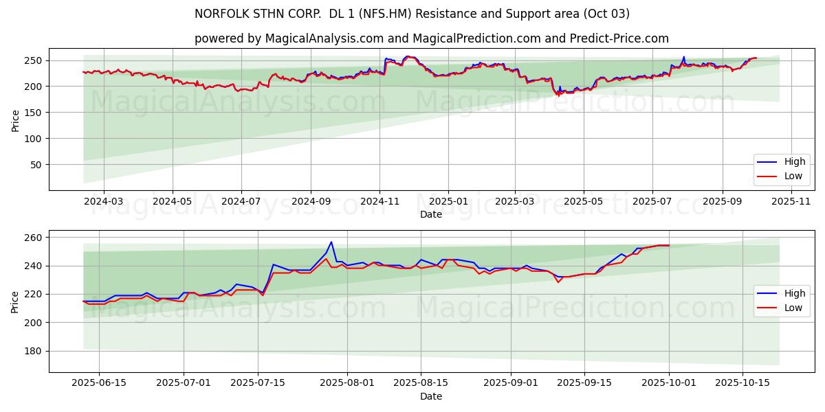 NORFOLK STHN CORP.  DL 1 (NFS.HM) Support and Resistance area (01 Oct) 