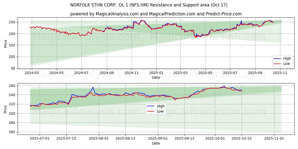 NORFOLK STHN CORP. DL 1 (NFS.HM) Support and Resistance area (16 Oct) NORFOLK STHN CORP. DL 1 (NFS.HM) Support and Resistance area (16 Oct)