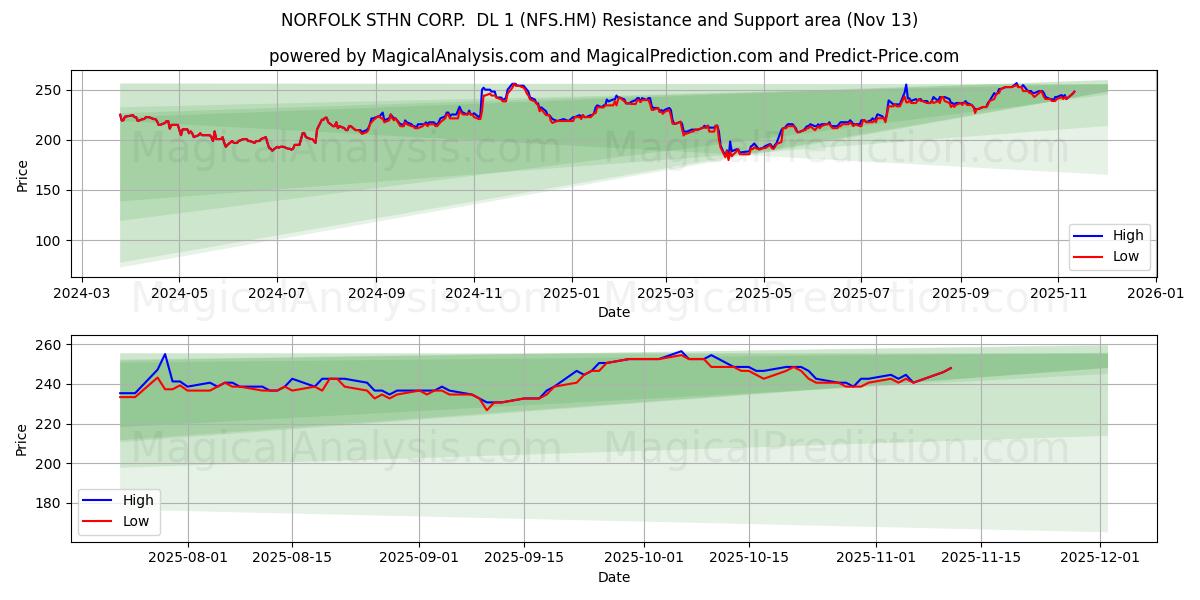  NORFOLK STHN CORP.  DL 1 (NFS.HM) Support and Resistance area (11 Nov) 