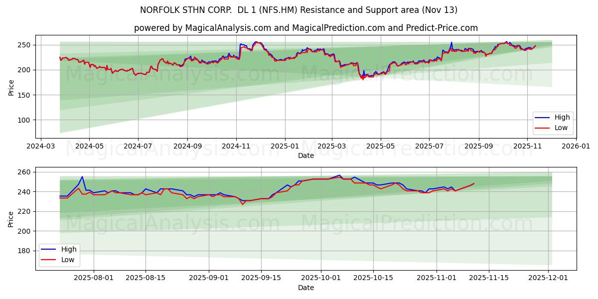  NORFOLK STHN CORP.  DL 1 (NFS.HM) Support and Resistance area (12 Nov) 