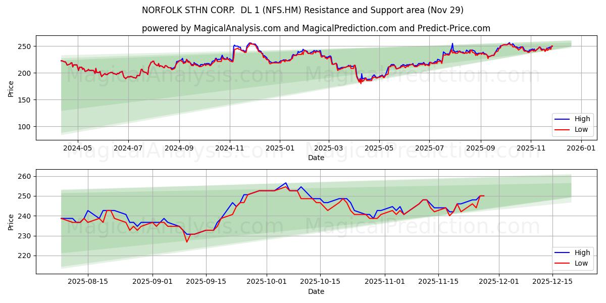  NORFOLK STHN CORP.  DL 1 (NFS.HM) Support and Resistance area (28 Nov) 
