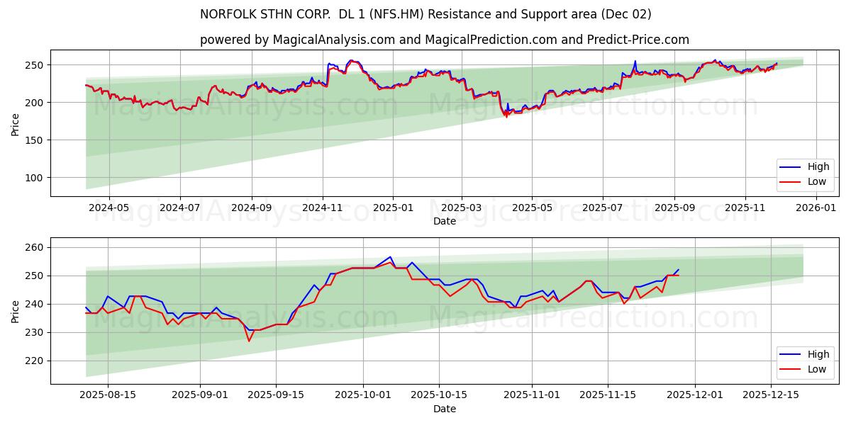  NORFOLK STHN CORP.  DL 1 (NFS.HM) Support and Resistance area (01 Dec) 
