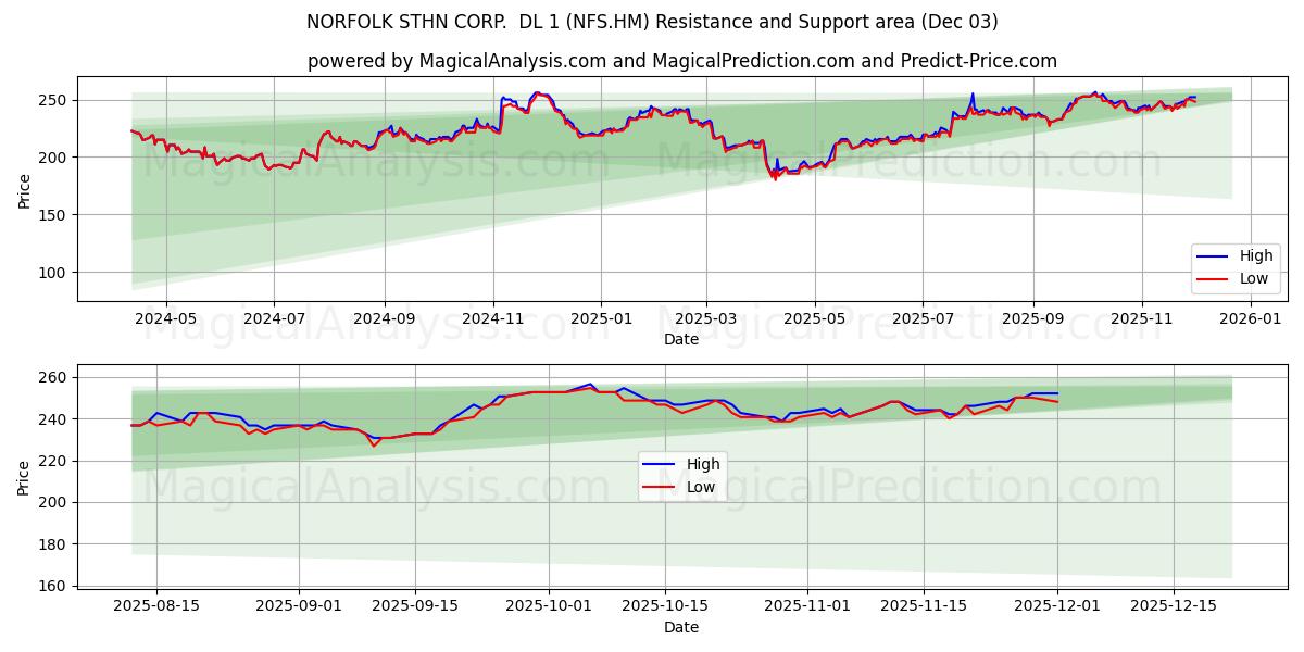  NORFOLK STHN CORP.  DL 1 (NFS.HM) Support and Resistance area (02 Dec) 