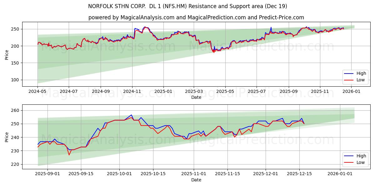  NORFOLK STHN CORP.  DL 1 (NFS.HM) Support and Resistance area (18 Dec) 
