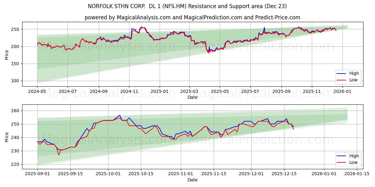  NORFOLK STHN CORP.  DL 1 (NFS.HM) Support and Resistance area (22 Dec) 