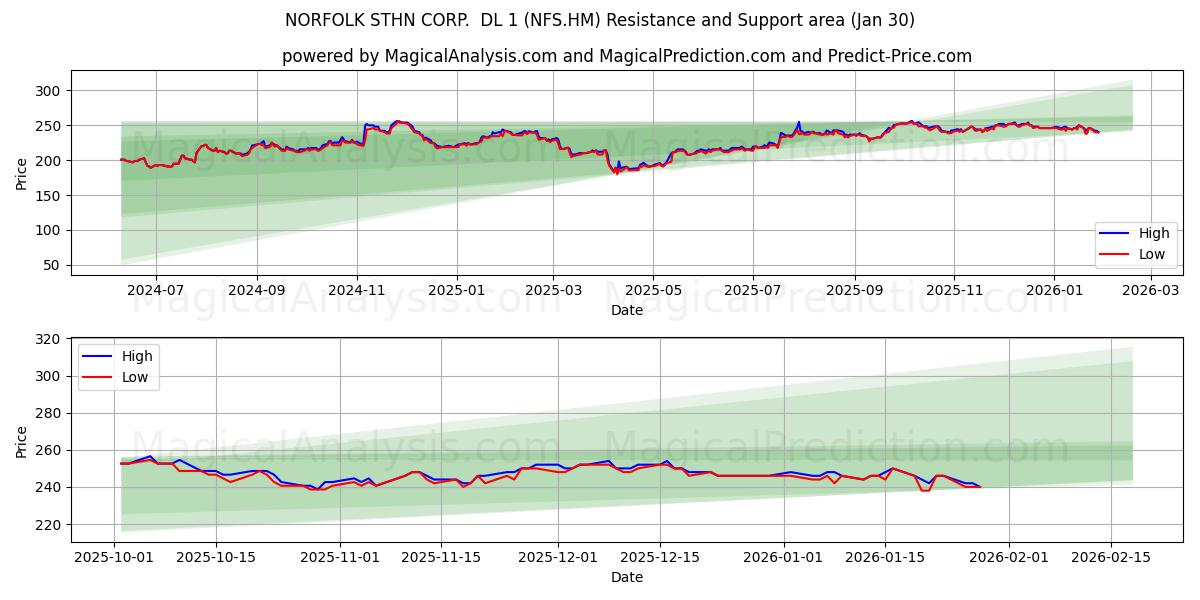  NORFOLK STHN CORP.  DL 1 (NFS.HM) Support and Resistance area (29 Jan) 