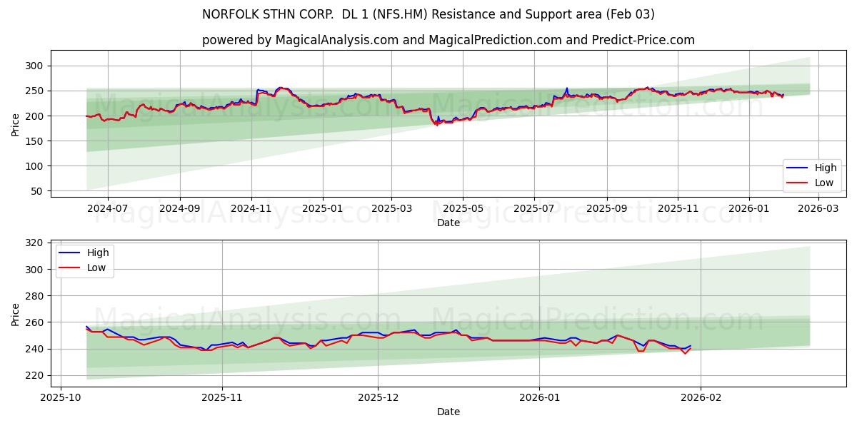  NORFOLK STHN CORP.  DL 1 (NFS.HM) Support and Resistance area (02 Feb) 