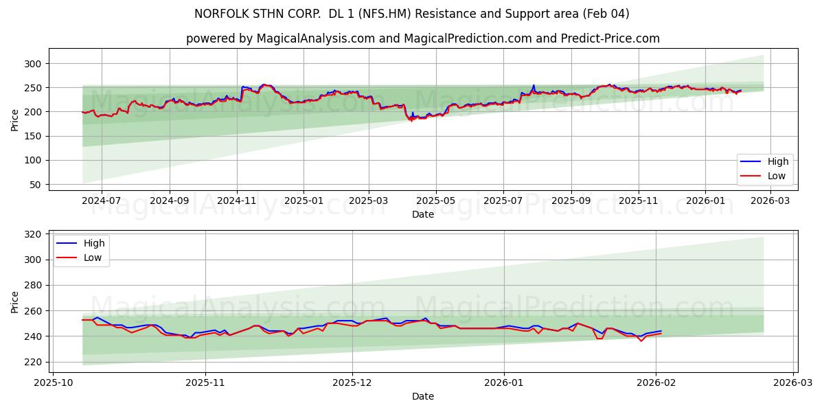  NORFOLK STHN CORP.  DL 1 (NFS.HM) Support and Resistance area (03 Feb) 