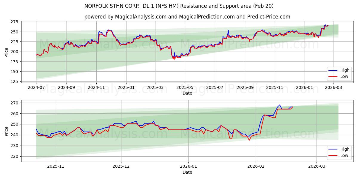  NORFOLK STHN CORP.  DL 1 (NFS.HM) Support and Resistance area (19 Feb) 