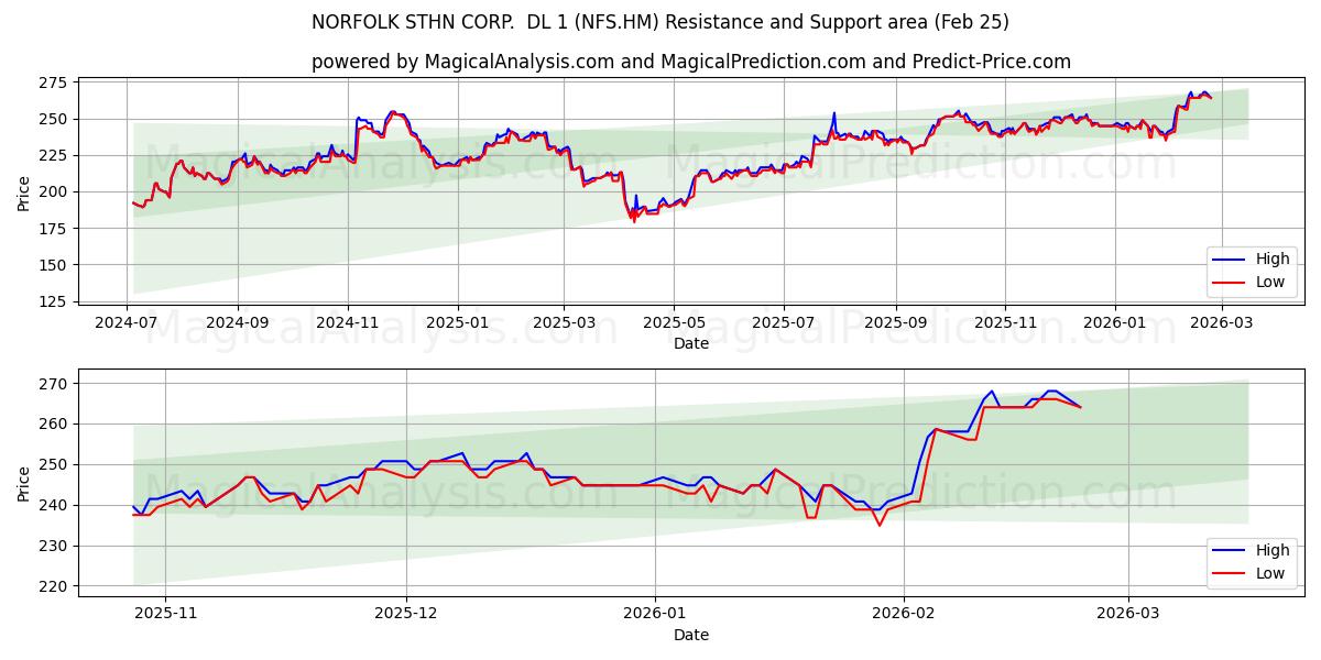  NORFOLK STHN CORP.  DL 1 (NFS.HM) Support and Resistance area (24 Feb) 