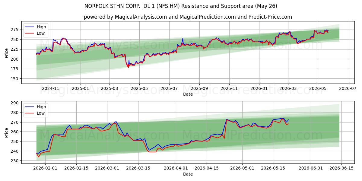  NORFOLK STHN CORP.  DL 1 (NFS.HM) Support and Resistance area (26 Feb) 