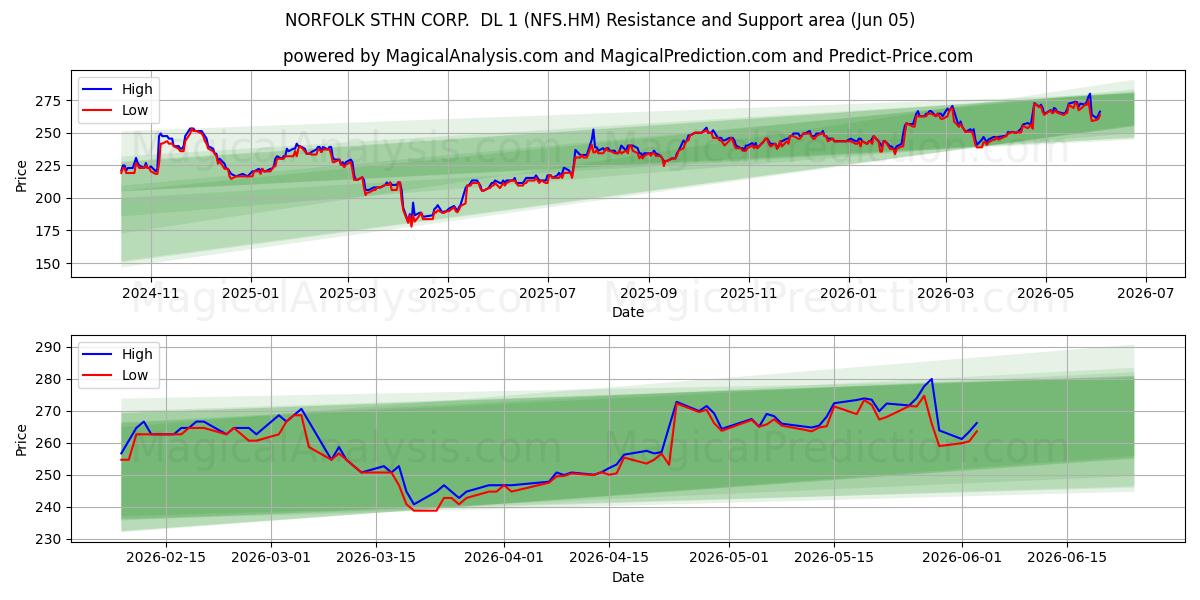  NORFOLK STHN CORP.  DL 1 (NFS.HM) Support and Resistance area (04 Jun) 