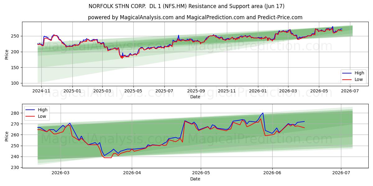  NORFOLK STHN CORP.  DL 1 (NFS.HM) Support and Resistance area (12 Jun) 