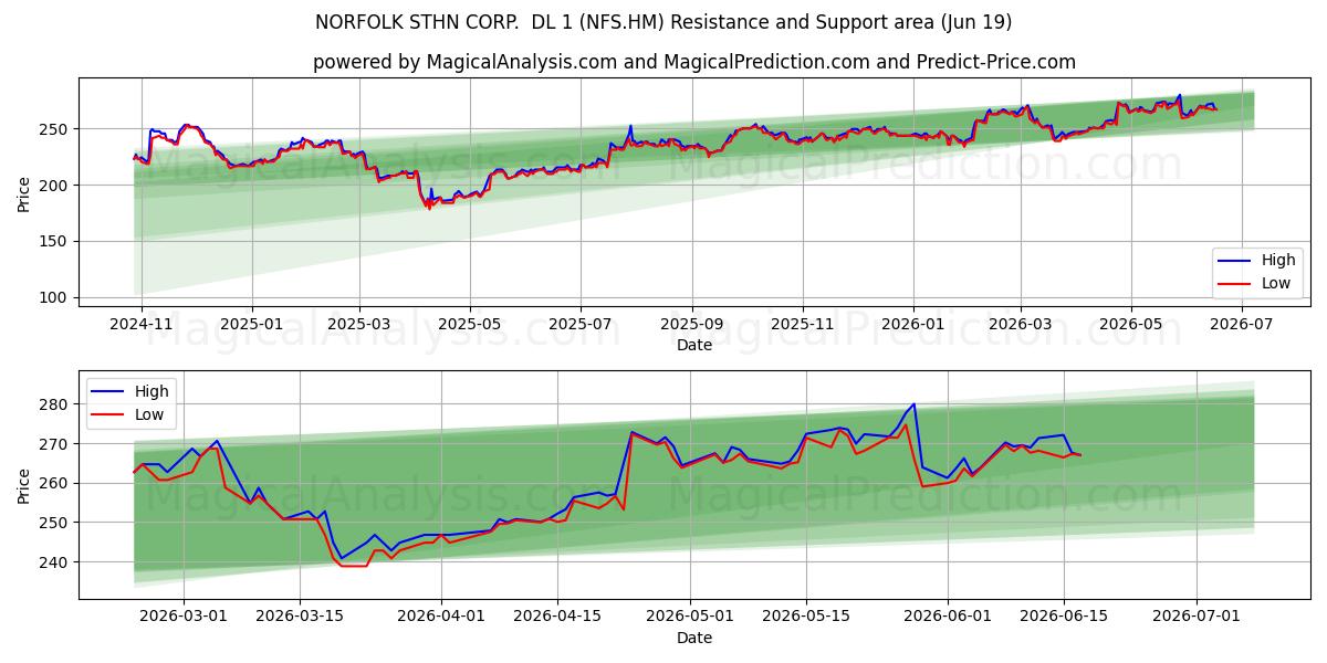 NORFOLK STHN CORP.  DL 1 (NFS.HM) Support and Resistance area (18 Jun) 
