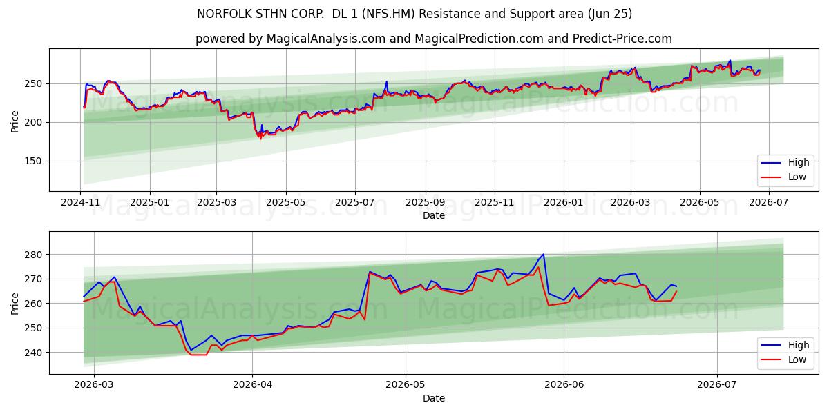  NORFOLK STHN CORP.  DL 1 (NFS.HM) Support and Resistance area (24 Jun) 