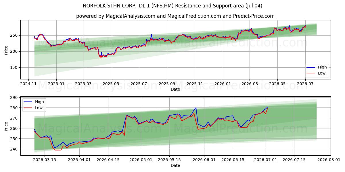  NORFOLK STHN CORP.  DL 1 (NFS.HM) Support and Resistance area (03 Jul) 