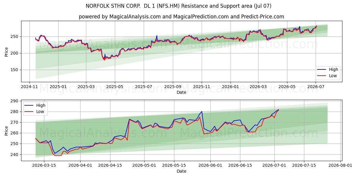  NORFOLK STHN CORP.  DL 1 (NFS.HM) Support and Resistance area (06 Jul) 